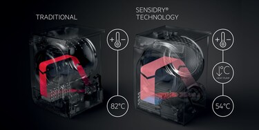 Une image comparative d'un sèche-linge traditionnel et de la technologie SensiDry. Le SensiDry génère un flux d'air plus large et plus frais qui protège vos vêtements.